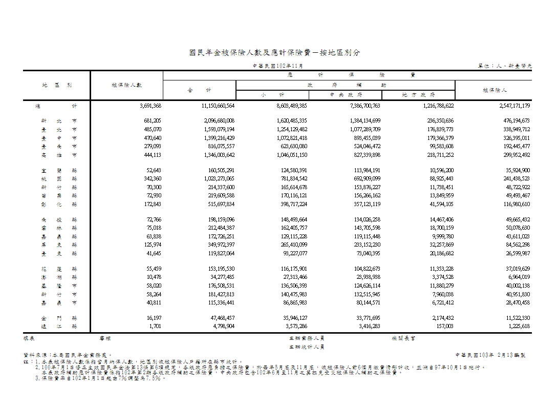 國民年金被保險人數及應計保險費－按地區別分第1頁圖表